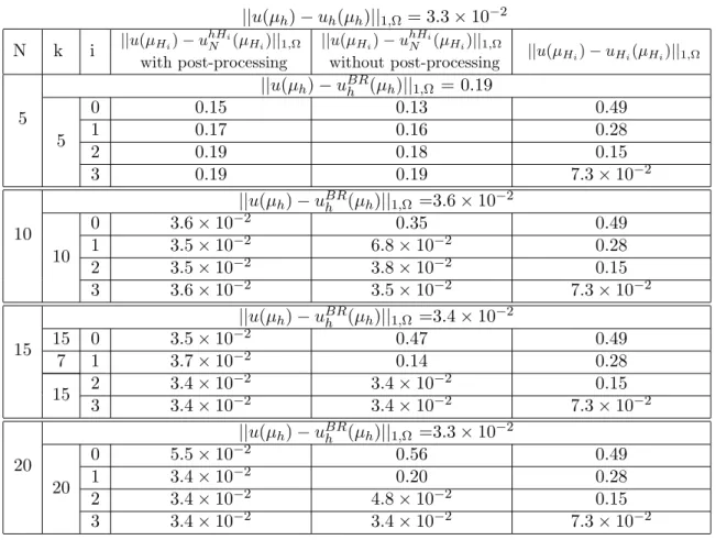 Table 1: Error for the example 1 with X h = {v ∈ C 0 (Ω), v |T ∈ P 1 (T ), T ∈ T H 4 } ||u(µ h ) − u h (µ h ) || 1,Ω = 3.3 × 10 −2 N k i ||u(µ H i ) − u hH iN (µH i ) ||1,Ω ||u(µ H i ) − u hH iN (µH i ) ||1,Ω ||u(µ H i ) − u H i (µH i ) ||1,Ω