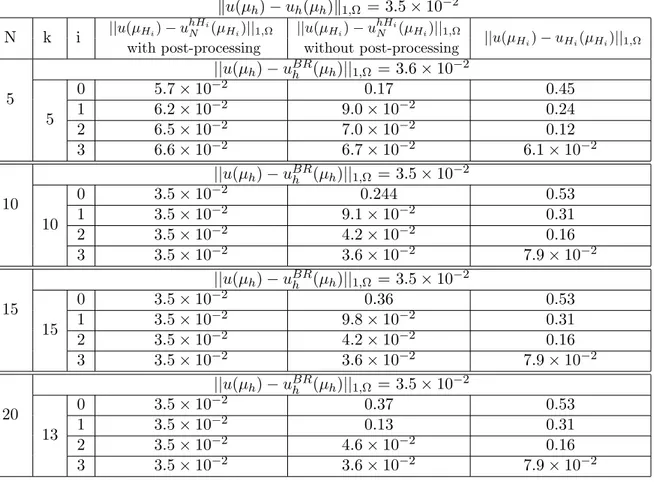 Table 3: Error for the example 2 with X h = {v ∈ C 0 (Ω), v |T ∈ P 1 (T ), T ∈ T H 4 } ku(µ h ) − u h (µ h ) k 1,Ω = 3.5 × 10 −2 N k i ||u(µ H i ) − u hH iN (µH i ) ||1,Ω ||u(µ H i ) − u hH iN (µH i ) ||1,Ω ||u(µ H i ) − u H i (µH i ) ||1,Ω