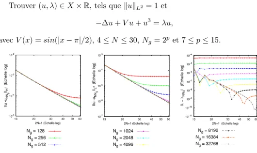 Fig. 1 – Effet de l’int´egration num´erique sur les taux de convergence