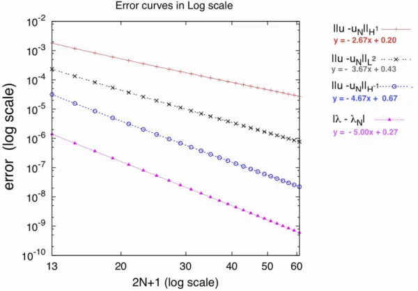 Figure 1: Numerical errors ku N − uk H 1 , ku N − uk L 2 , ku N − uk H −1 and |λ N − λ| as functions of 2N + 1 (the dimension of eX N ) in log scales.