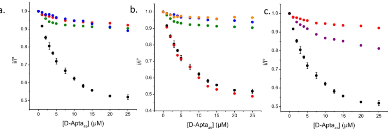 Fig 38 : a. Représentation graphique i/i° = f([D-Apta 49 ]) pour la L-Tym (n = 3), la  L-Tyrosine ,  le paracétamol  et le brin D-Aléa 49  ; 