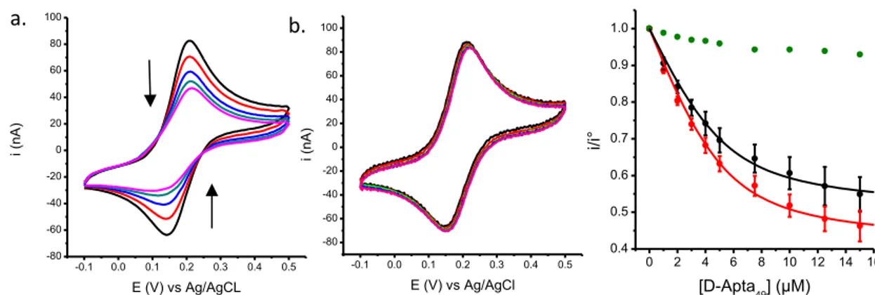 Fig 50 : a.Voltammogrammes d’une solution de L- Tym-Fc 5 µM, [D-Apta 49 ] = 0, 2,  5 ,  10 ,  20  µM, v = 50 mV.s -1 , température ambiante