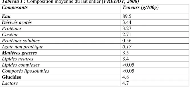 Tableau I : Composition moyenne du lait entier (FREDOT, 2006)