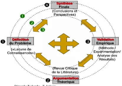 Figure 2 : Cycle de la recherche