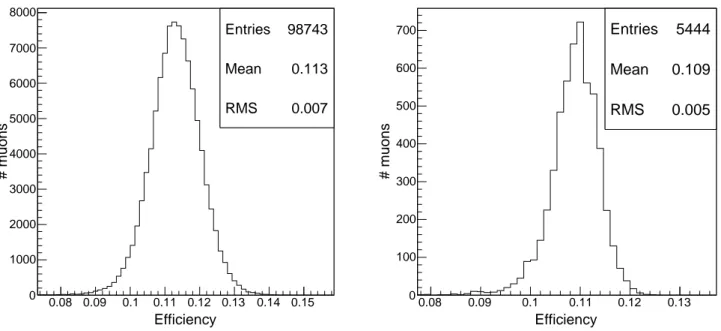 Figure 6.6 – Distribution de l’eﬃcacité optique obtenue avec des muons simulés sur CT3 (à