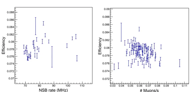 Figure 6.11 – Eﬃcacité de CT5 en fonction du taux de NSB moyen au cours d’une acquisi-