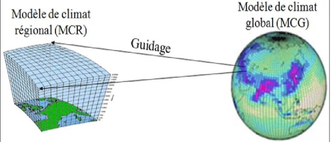Figure 4 : Guidage du modèle climatique régional par le modèle climatique global (Philippe,  2015)