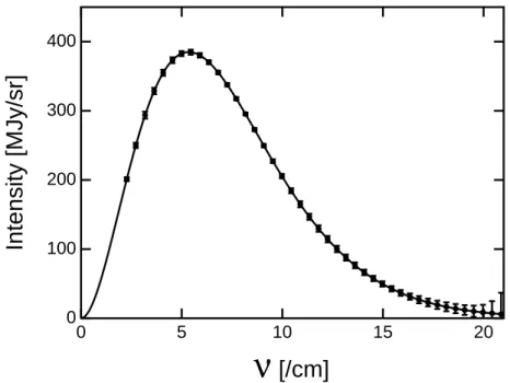 Fig. I.7: Spectre de corps noir du CMB. Les points représentent les mesures faites par l’instrument FIRAS où les barres d’erreurs correspondent à ±400σ