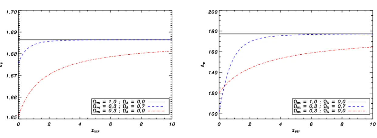 Fig. II.4: Evolution des contrastes en densité critique δ c et ∆ c avec le redshift pour trois cosmologies différentes : EdS, modèle de concordance et un modèle de faible densité sans constante cosmologique.