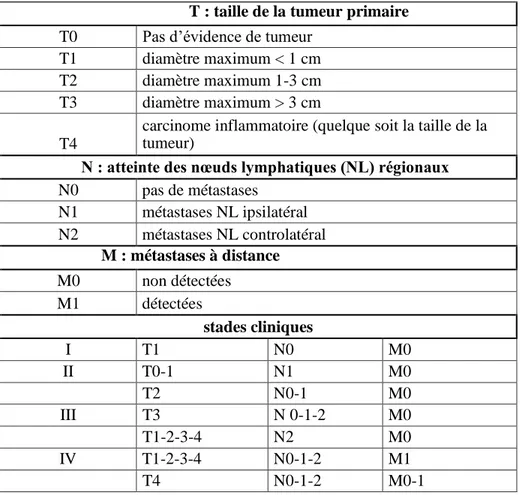 Tableau II : La relation entre la classification TNM et stades cliniques   (Ruttenman et Kirpensteijn, 2003)