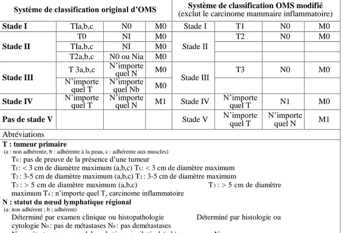 Tableau III : Système de classification original d’OMS et système de classification OMS modifié  (Sorenmo et al., 2011) 