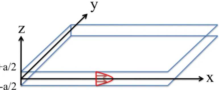Figure 1.9: Schéma d’une cellule de Hele-Shaw de hauteur a. En rouge est représenté le profil de vitesse selon l’axe ( Ox ) .