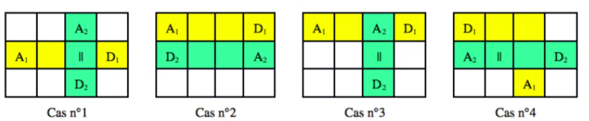 Figure 2 - Synchronisation de l’exécution de deux déplacements