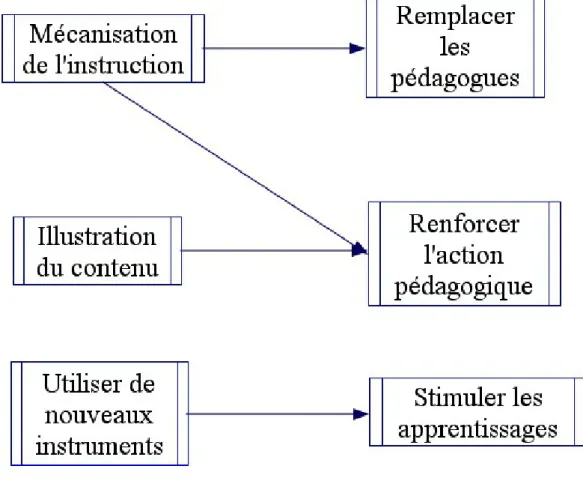 Illustration 9 : Finalités des utilisations des instruments en éducation pour les enseignants Une autre approche dégéminerait plusieurs types d’usages et de « non usages »…
