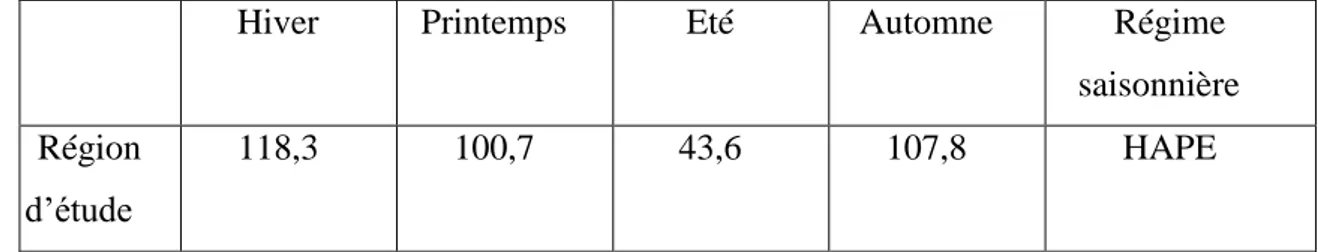 Tableau 02 : régime saisonnière des précipitations (1992-2017). (Station météorologique de 