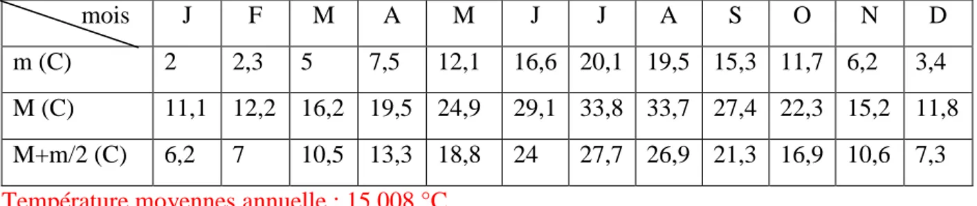 Tableau 03 : variations des températures mensuelles minimales (m), maximales (M) et 