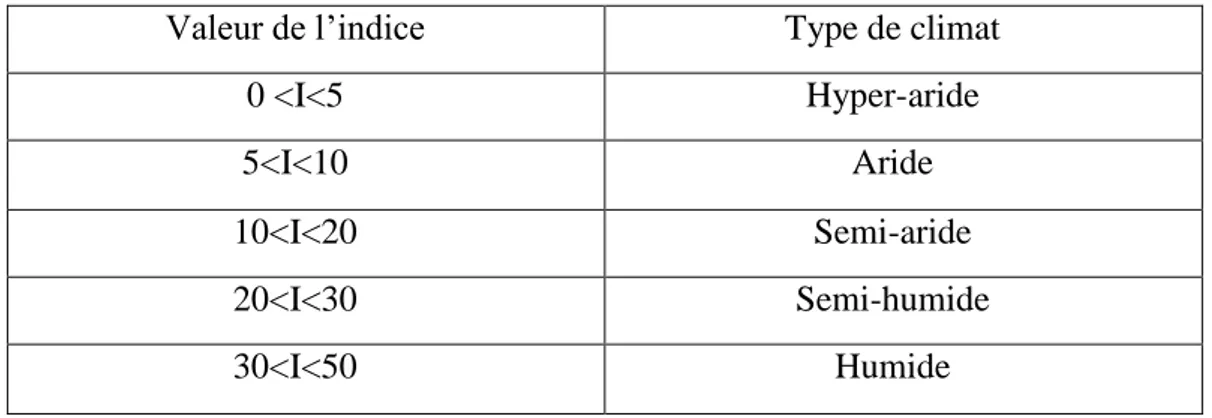 Tableau  08 : classification de l’indice selon DEMARTONNE (Guyot., 1999). 