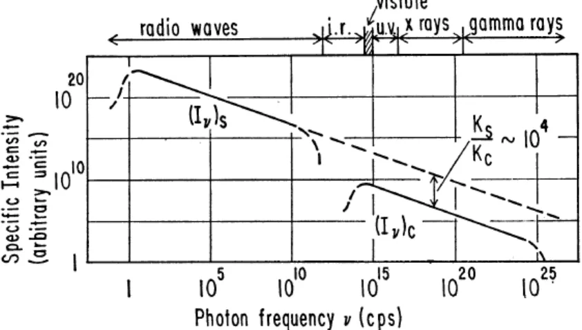 Figure 1.1 – Comparaison des spectres obtenus lors de l’émission Compton inverse (C) et de