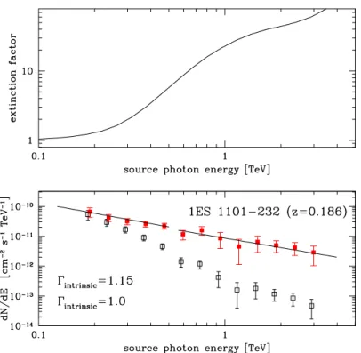Figure 1.3 – Effet de l’absorption des rayons γ par création de paires sur le spectre d’une