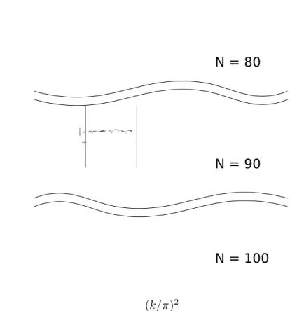 Figure 3.2 – Déterminant de U à hautes fréquences, pour N = 80, 90 et 100. Le conditionnement des matrices empêche la recherche des minima avant que les familles soient assez grandes pour approximer correctement les solutions, rendant l’estimation des fréquences propres impossible.