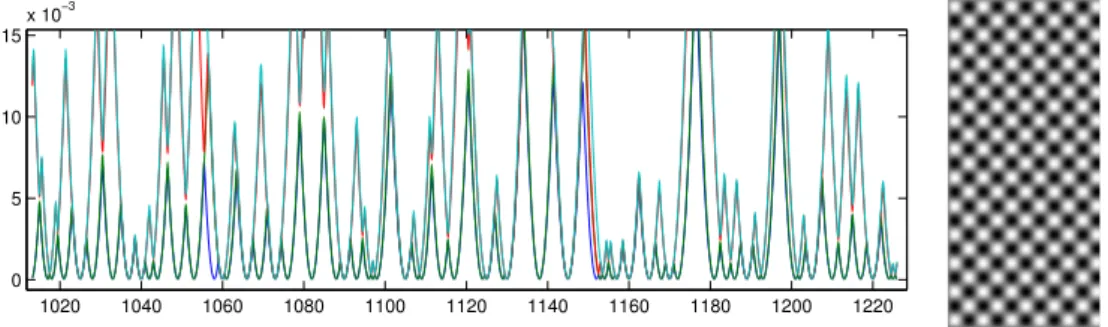 Figure 3.6 – Inverses des valeurs propres de 3.8 pour le même intervalle que la ﬁgure 3.2