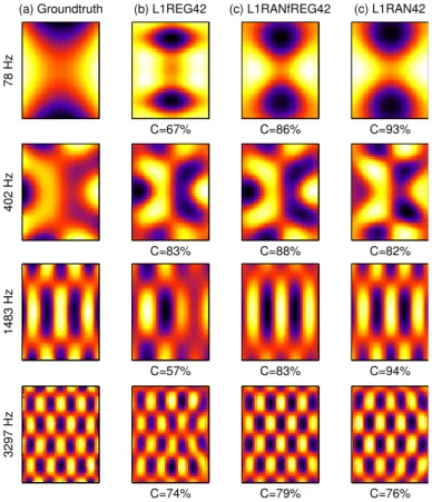 Figure 6.8 – Reconstructions avec l’antenne aléatoire pour diﬀérentes méthodes. – une antenne aléatoire, associée à une méthode de régularisation pouvant en