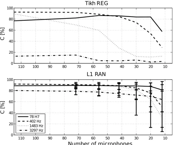 Figure 6.9 – Comparaison de Tikhonov et antenne régulière avec ℓ 1 et antenne