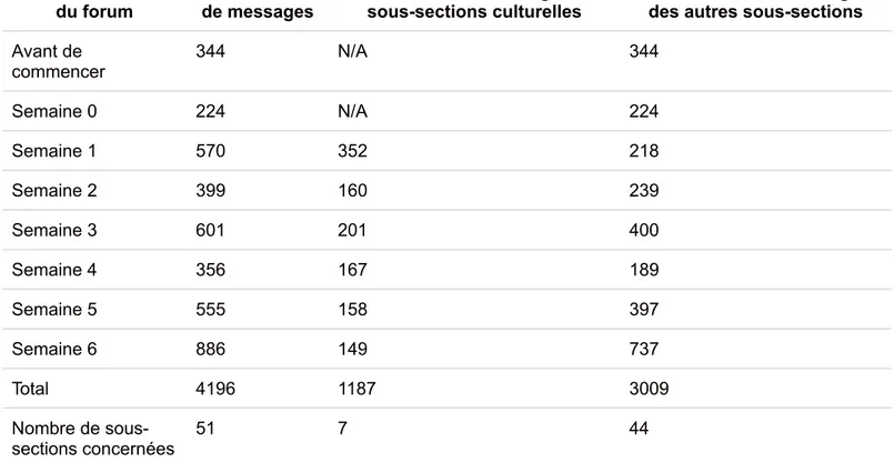 Tableau 1 : répartition des publications de messages initiaux par section entre les sous-sections thématiques culturelles et les autres sous-sections (source : données extraites du forum « Kit de contact en langue chinoise », Plateforme FUN, le 5 avril 2017)