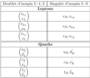 Tab. 1.3  Classication des fermions en doublets d'isospin faible de chiralité gauche et en singulet de chiralité droite.