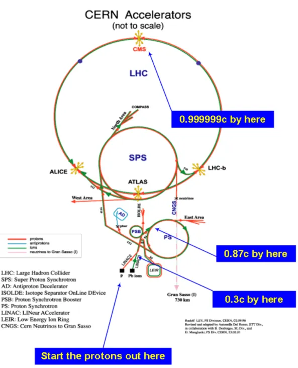 Fig. 2.1  Système d'accélération du LHC. Ses faisceaux sont organisés en paquets de 2835 protons