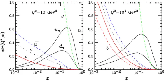 Fig. 2.4  Impulsion des partons en fonction de leur fraction d'énergie x à deux échelles de factorisation [ 42 ].