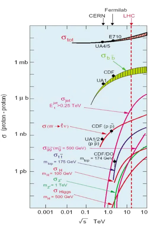 Fig. 2.5  Sections ecaces des diérents processus d'interaction au LHC en fonction de √ S [ 43 ].