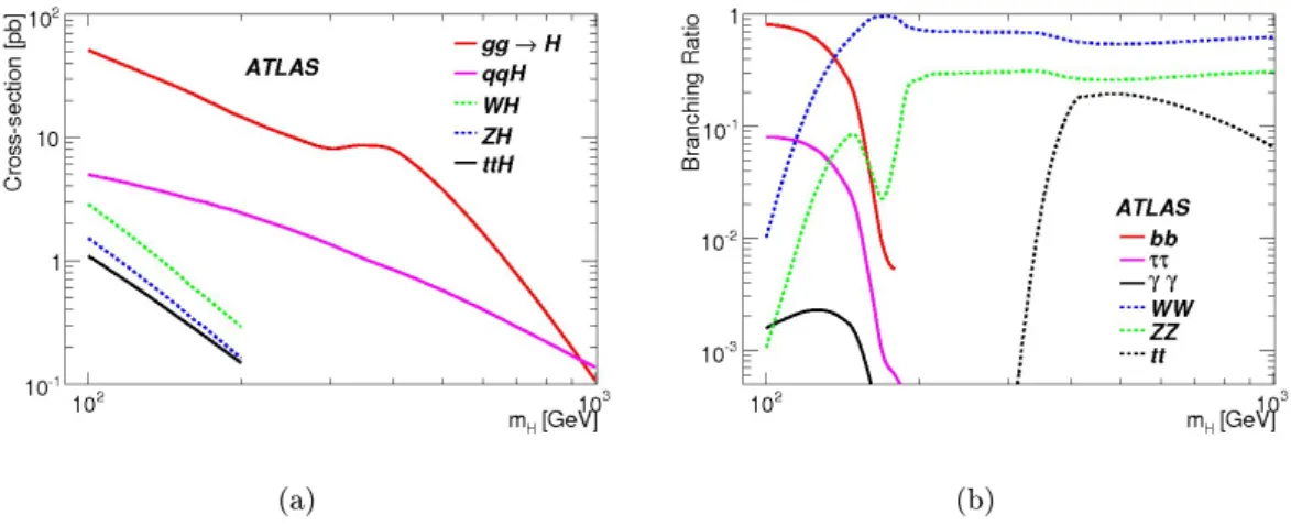 Fig. 2.7  (a) Sections ecaces pour les 4 canaux de production du boson de Higgs au LHC à 14 TeV et (b) rapports de branchements pour les diérents modes de désintégrations du Higgs en fonction de sa masse.