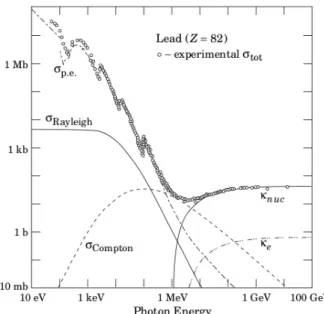 Fig. 3.12  Section ecace des processus d'interaction du photon avec le plomb.