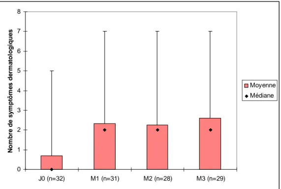 Figure 4. Évolution du nombre de symptômes dermatologiques rapportés (IPQ-R) : moyenne, médiane et  maximum à chacune des évaluations 
