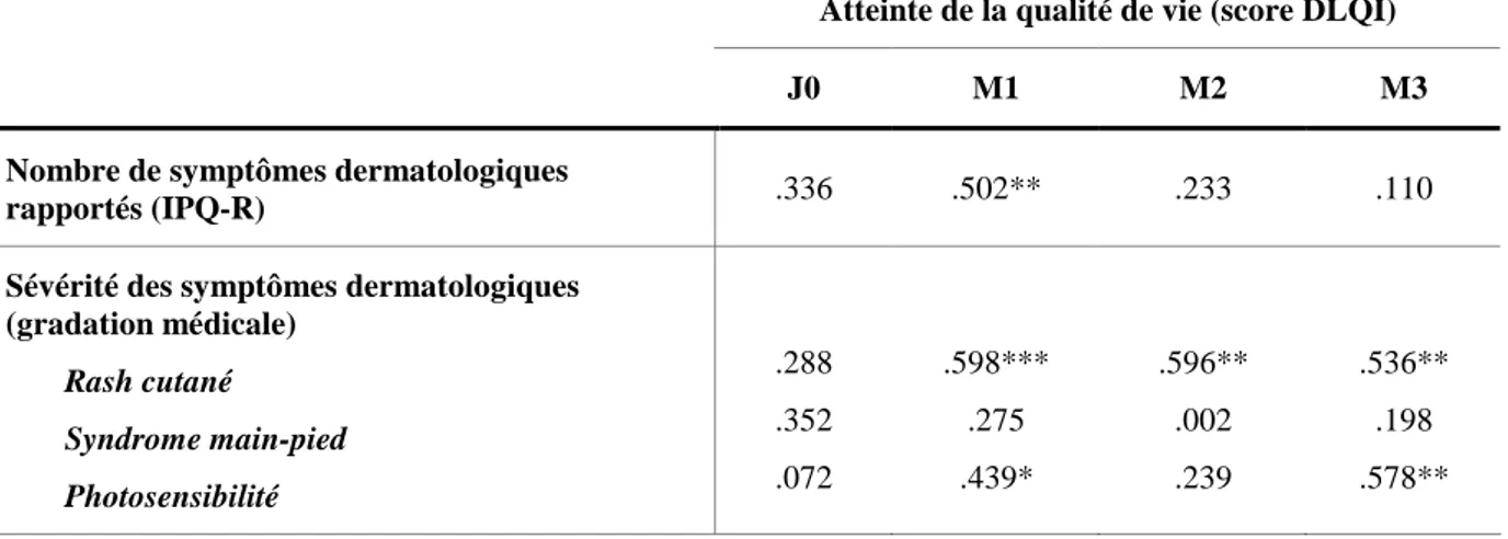 Tableau 6. Corrélations entre nombre/sévérité des symptômes dermatologiques et atteinte de la qualité de  vie (DLQI) – analyses transversales 