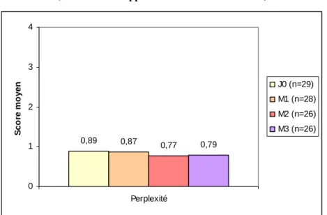 Figure 13. Évolution du score moyen de confusion-perplexité  (score POMS rapporté sur une échelle de 0 à 4) 