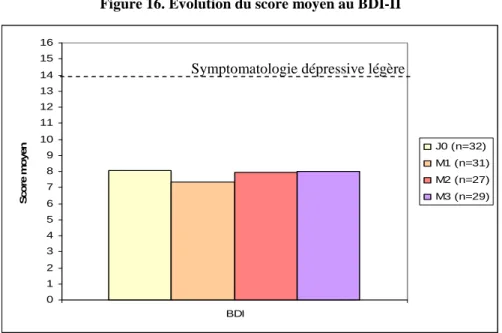 Figure 16. Évolution du score moyen au BDI-II 