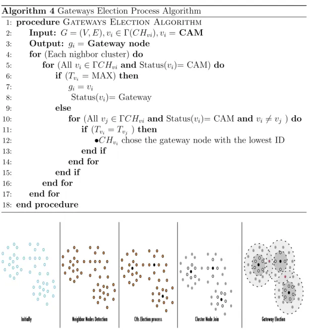 Figure 4.4: Clusters formation phase