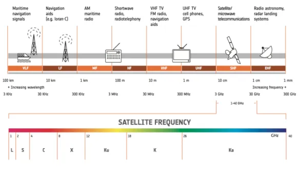 Figure 2.1: Radio Spectrum