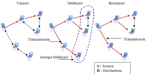 Figure 2.2: Mobile Communication Modes