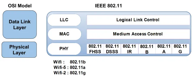 Figure 2.7: IEEE 802.11 and OSI Model