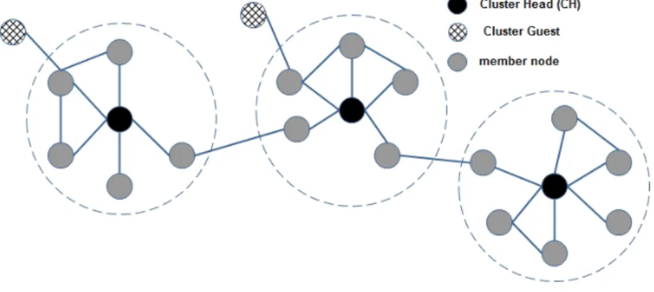 Figure 3.5: Cluster Formation in 3hBAC.