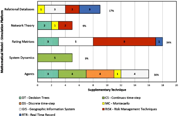 Figure I.3. Différentes méthodologies de modélisation des ICs (Yusta, Correa, &amp; Lacal- Lacal-Arántegui, 2011).