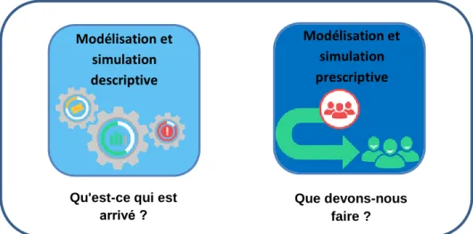 Figure I.4.  Modélisation et simulation descriptive/prescriptive  I.6.1.b Modélisation et simulation basée agents  