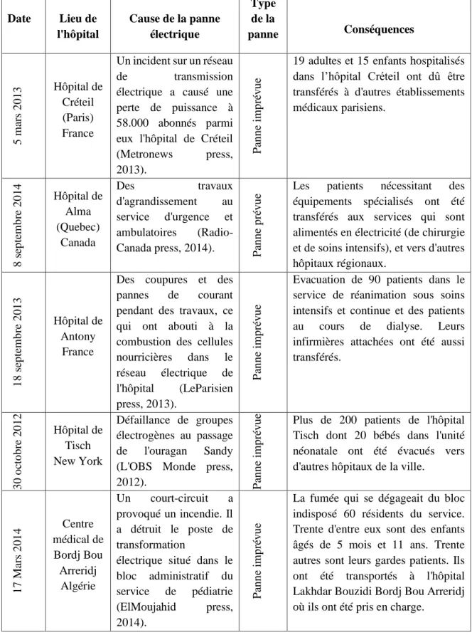 Tableau III.1. Cas réels de pannes électriques dans les hôpitaux 