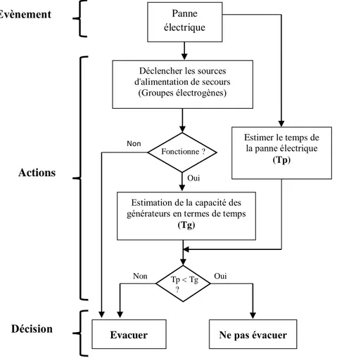 Figure III.1. Processus de décision de l’évacuation 