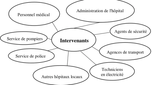 Figure III.2. Intervenants impliqués dans le processus d’évacuation 