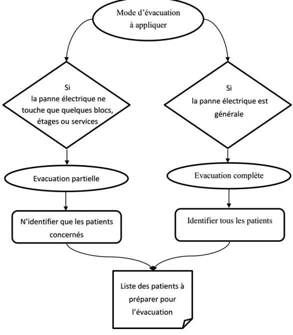 Figure III.6. Sous processus d’identification des patients à évacuer  III.6.2.c Sous processus de priorisation des patients (SP3) 