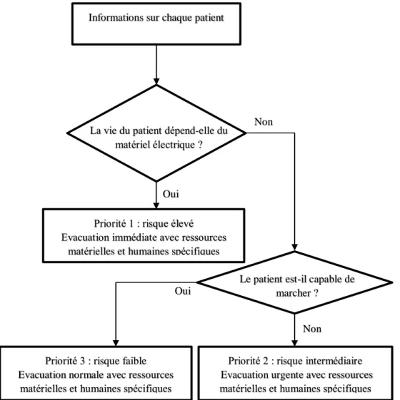 Figure III.7. Sous processus de priorisation des patients 